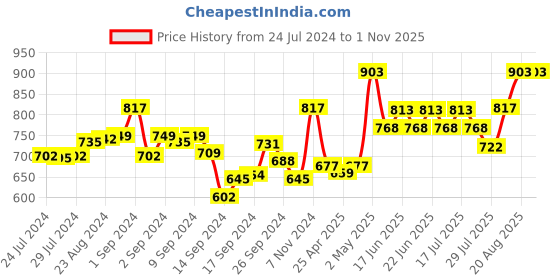 ajio.com fflirtygo Pack of 3 Solid Capris with Drawstrings fflirtygo Price History Graph from 24 Jul 2024 to 31 Oct 2025