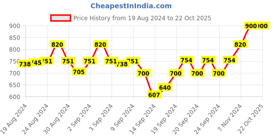 ajio.com fflirtygo Solid Full-Length Joggers fflirtygo Price History Graph from 19 Aug 2024 to 22 Oct 2025