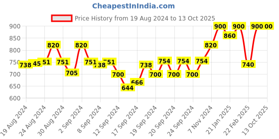 ajio.com fflirtygo Solid Full-Length Joggers fflirtygo Price History Graph from 19 Aug 2024 to 12 Oct 2025