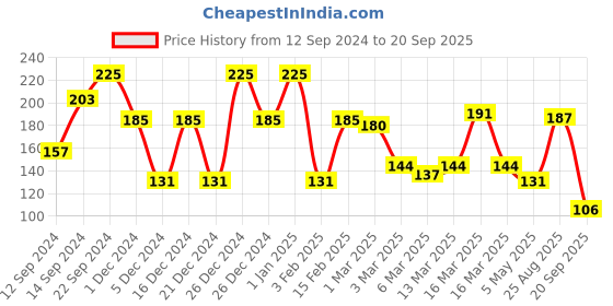 ajio.com fiama Scents Juniper and Geranium Body Wash fiama Price History Graph from 12 Sep 2024 to 20 Sep 2025