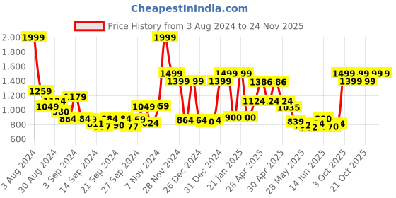 ajio.com ecraftindia Fiber Meditating Buddha ecraftindia Price History Graph from 3 Aug 2024 to 23 Nov 2025