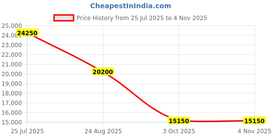 ajio.com roncato FIBERLIGHT Range Large Hard Luggage - 30 Inch roncato Price History Graph from 25 Jul 2025 to 3 Nov 2025