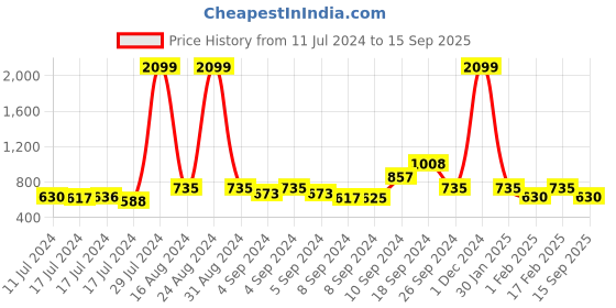 ajio.com fida Gold-Plated Stone-Studded Chandbali Earrings fida Price History Graph from 11 Jul 2024 to 15 Sep 2025