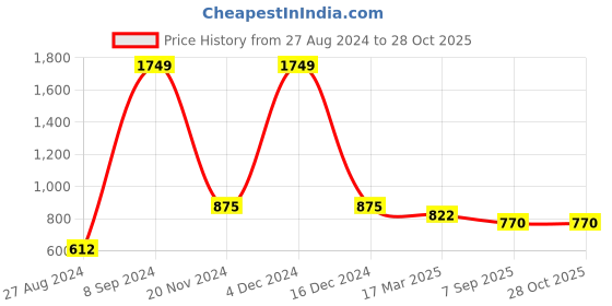 ajio.com fida Gold-Plated Stone-Studded Chandbali Earrings fida Price History Graph from 27 Aug 2024 to 28 Oct 2025
