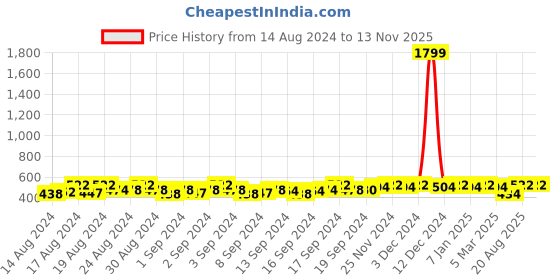 ajio.com fida Kundan Beaded Pearl Drop Chandbalis fida Price History Graph from 14 Aug 2024 to 10 Nov 2025