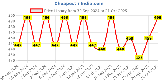 ajio.com fida Kundan Beaded Pearl Drop Chandbalis fida Price History Graph from 30 Sep 2024 to 21 Oct 2025