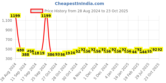ajio.com fida Kundan Beaded Pearl Drop Danglers fida Price History Graph from 28 Aug 2024 to 22 Oct 2025