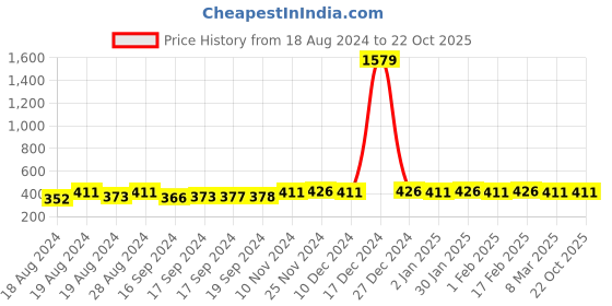 ajio.com fida Kundan Beaded Pearl Drop Jhumkas fida Price History Graph from 18 Aug 2024 to 22 Oct 2025