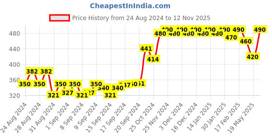 ajio.com fida Kundan Beaded Pearl Drop Jhumkas fida Price History Graph from 24 Aug 2024 to 12 Nov 2025