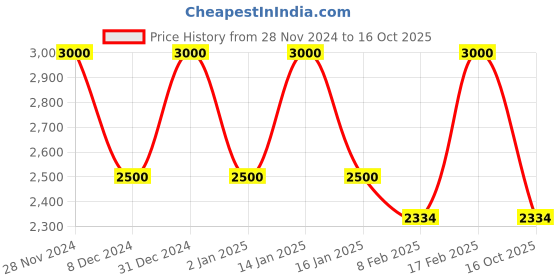 ajio.com fida Kundan-Studded Beads Drop Jewellery Set fida Price History Graph from 28 Nov 2024 to 16 Oct 2025