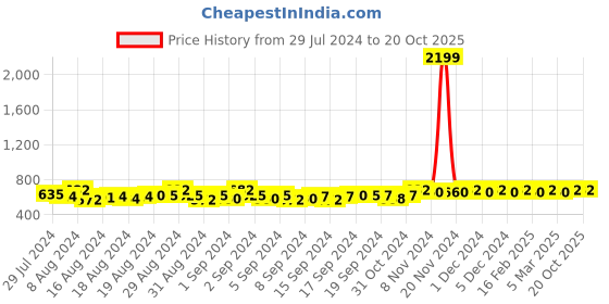ajio.com fida Kundan Studded Necklace & Earings Set fida Price History Graph from 29 Jul 2024 to 20 Oct 2025