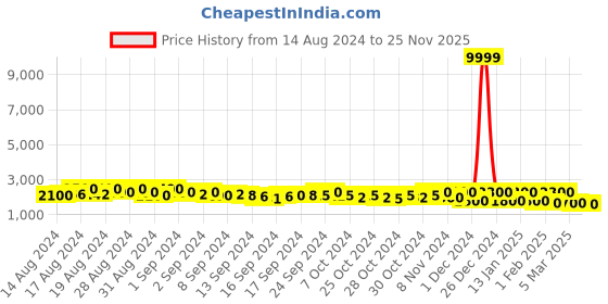 ajio.com fida Ornate Pearl & Kundan-Studded Jewellery set fida Price History Graph from 14 Aug 2024 to 25 Nov 2025