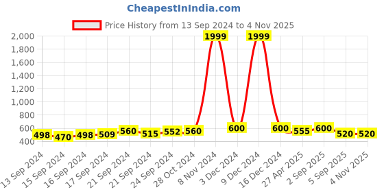 ajio.com fida Oxidised Choker Necklace with Drawstring Closure fida Price History Graph from 13 Sep 2024 to 2 Nov 2025