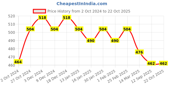 ajio.com fida Oxidized Drop Choker Necklace fida Price History Graph from 2 Oct 2024 to 22 Oct 2025