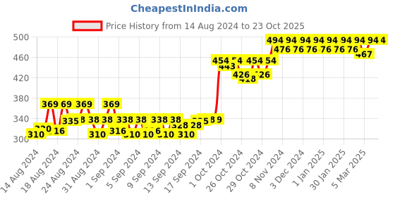 ajio.com fida Pearl Drop Chandbalis fida Price History Graph from 14 Aug 2024 to 23 Oct 2025