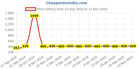 ajio.com fida Pearl Drop Jhumkas fida Price History Graph from 15 Sep 2024 to 13 Nov 2025