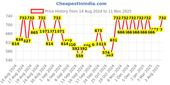 ajio.com fida Stone-Studded Necklace & Earings Set fida Price History Graph from 14 Aug 2024 to 11 Nov 2025