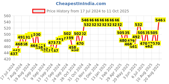 ajio.com fida Stone Studded Pearl Drop Chandbalis fida Price History Graph from 17 Jul 2024 to 10 Oct 2025