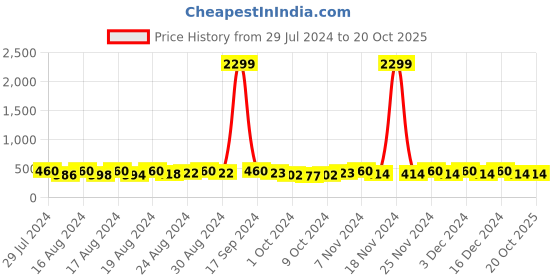 ajio.com fida Stone Studded Pearl Drop Danglers fida Price History Graph from 29 Jul 2024 to 20 Oct 2025