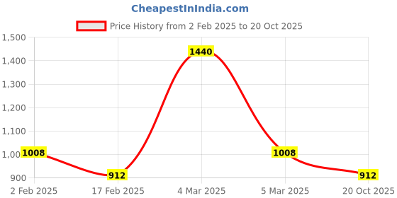 ajio.com fida Women Gold-Plated Stone-Studded Necklace & Earrings Set fida Price History Graph from 2 Feb 2025 to 20 Oct 2025