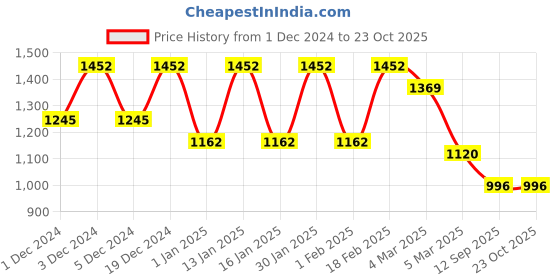 ajio.com fida Women Jewellery Set fida Price History Graph from 1 Dec 2024 to 22 Oct 2025