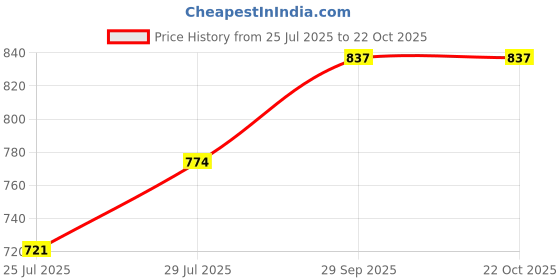 ajio.com fida Women Jhumkas Earrings fida Price History Graph from 25 Jul 2025 to 21 Oct 2025