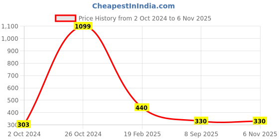 ajio.com fida Women Set of 6 Gold-Plated Bangles with Pearl-Drop fida Price History Graph from 2 Oct 2024 to 5 Nov 2025