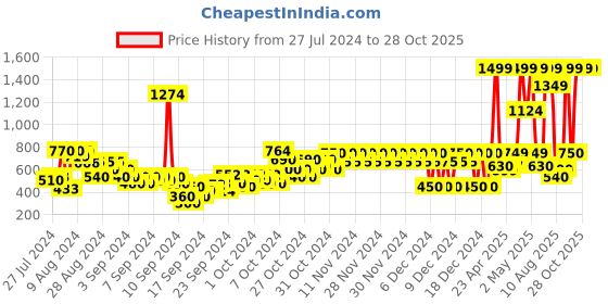 ajio.com pepe jeans Fiddle Graphic Print Shorts pepe jeans Price History Graph from 27 Jul 2024 to 27 Oct 2025