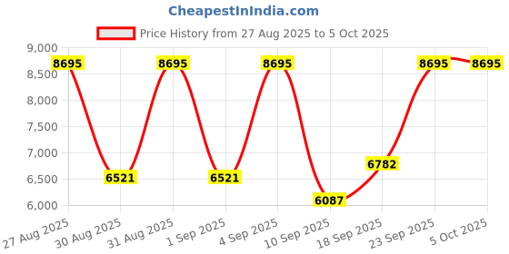 ajio.com nike Field General Running Shoes nike Price History Graph from 27 Aug 2025 to 4 Oct 2025