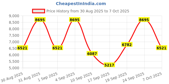 ajio.com nike Field General Running Shoes nike Price History Graph from 30 Aug 2025 to 7 Oct 2025