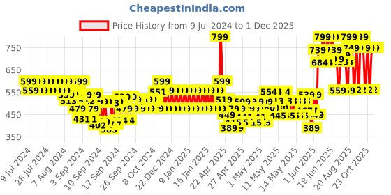 ajio.com fiery feet Boys Camouflage Print Sandals with Velcro Closure fiery feet Price History Graph from 9 Jul 2024 to 30 Nov 2025