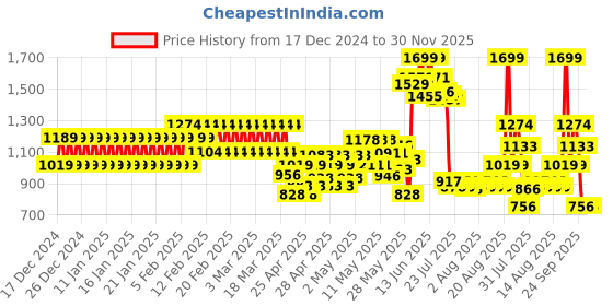 ajio.com fiery feet Boys Colourblock Low-Top Lace-Up Shoes fiery feet Price History Graph from 17 Dec 2024 to 30 Nov 2025