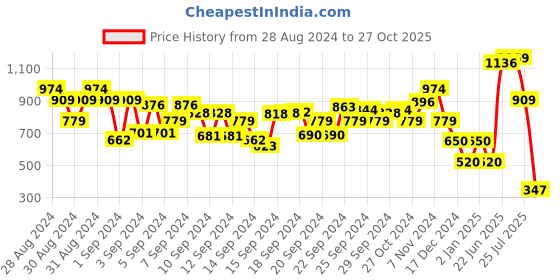 ajio.com fiery feet Boys Low-Top Casual Shoes fiery feet Price History Graph from 28 Aug 2024 to 27 Oct 2025