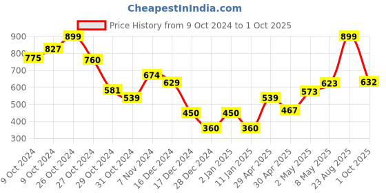 ajio.com fiery feet Boys Low-Top Lace-Up Shoes fiery feet Price History Graph from 9 Oct 2024 to 1 Oct 2025