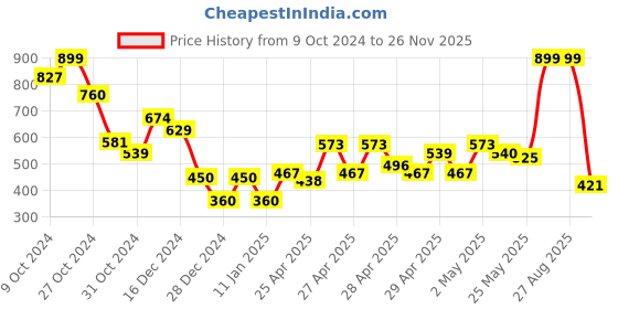 ajio.com fiery feet Boys Low-Top Lace-Up Shoes fiery feet Price History Graph from 9 Oct 2024 to 26 Nov 2025