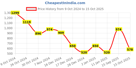 ajio.com fiery feet Boys Low-Top Lace-Up Shoes fiery feet Price History Graph from 9 Oct 2024 to 15 Oct 2025