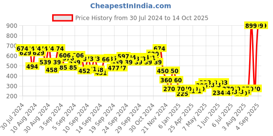 ajio.com fiery feet Boys Printed Double-Strap Sandals fiery feet Price History Graph from 30 Jul 2024 to 13 Oct 2025
