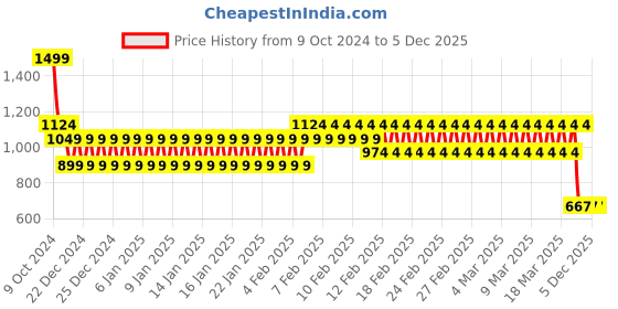 ajio.com fiery feet Boys Printed Low-Top Shoes fiery feet Price History Graph from 9 Oct 2024 to 5 Dec 2025