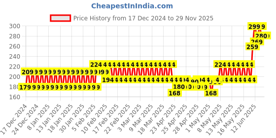 ajio.com fiery feet Boys Printed Sandals with Velcro fiery feet Price History Graph from 17 Dec 2024 to 28 Nov 2025