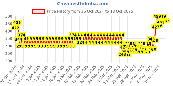 ajio.com fiery feet Boys Printed Slip-On Floaters fiery feet Price History Graph from 26 Oct 2024 to 18 Oct 2025