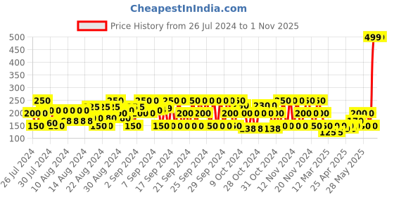 ajio.com fiery feet Boys Printed Slip-On Shoes fiery feet Price History Graph from 26 Jul 2024 to 31 Oct 2025