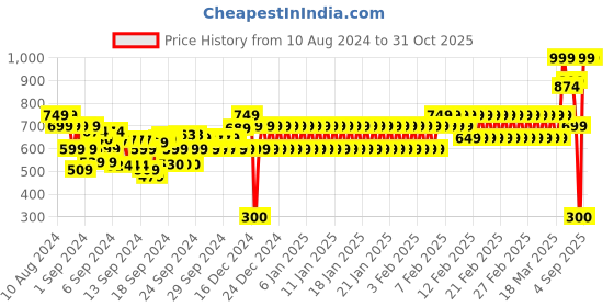 ajio.com fiery feet Boys Round-Toe Lace-Up Shoes fiery feet Price History Graph from 10 Aug 2024 to 31 Oct 2025