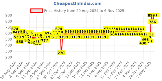 ajio.com fiery feet Boys Shoes with Velcro Closure fiery feet Price History Graph from 29 Aug 2024 to 5 Nov 2025