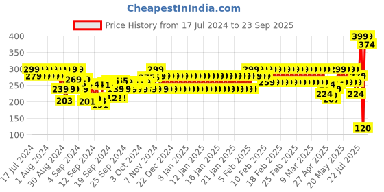 ajio.com fiery feet Boys Slip-On Floaters with Velcro Fastening fiery feet Price History Graph from 17 Jul 2024 to 23 Sep 2025