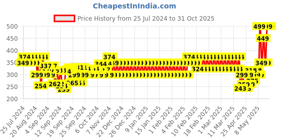 ajio.com fiery feet Boys Slip-On Sandals fiery feet Price History Graph from 25 Jul 2024 to 31 Oct 2025