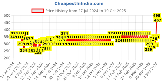 ajio.com fiery feet Boys Slip-On Sandals fiery feet Price History Graph from 27 Jul 2024 to 19 Oct 2025