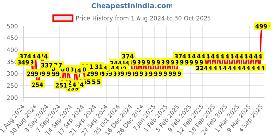 ajio.com fiery feet Boys Slip-On Sandals fiery feet Price History Graph from 1 Aug 2024 to 30 Oct 2025