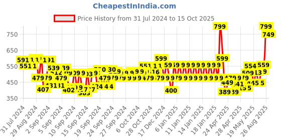 ajio.com fiery feet Boys Slip-On Shoes fiery feet Price History Graph from 31 Jul 2024 to 15 Oct 2025