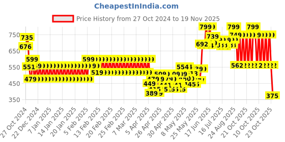 ajio.com fiery feet Boys Slip-On Shoes fiery feet Price History Graph from 27 Oct 2024 to 19 Nov 2025