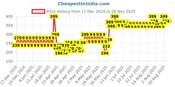 ajio.com fiery feet Floral Print Slip-On Shoes fiery feet Price History Graph from 17 Dec 2024 to 27 Nov 2025